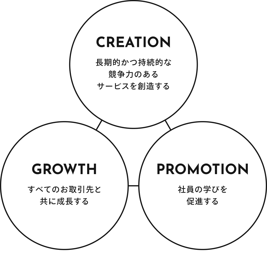 CREATION 長期的かつ持続的な競争力のあるサービスを想像する／GROWTH すべてのお取引先と共に成長する／PROMOTION 社員の学びを促進する